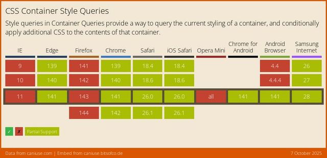 Data on support for the css-container-queries-style feature across the major browsers from caniuse.com