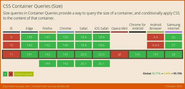 Data on support for the css-container-queries feature across the major browsers from caniuse.com