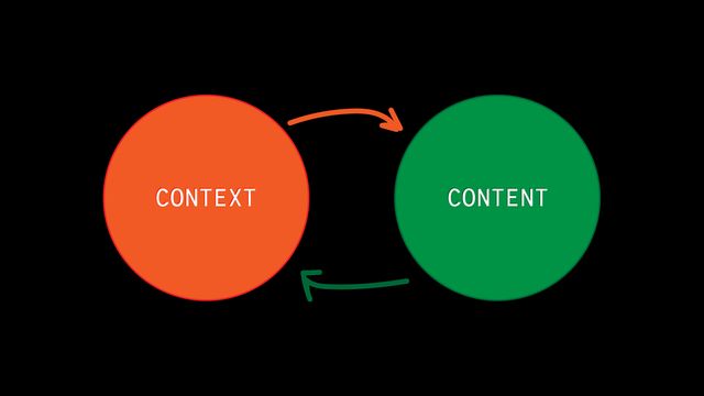 Two circles labeled context and content, with arrows going both ways
