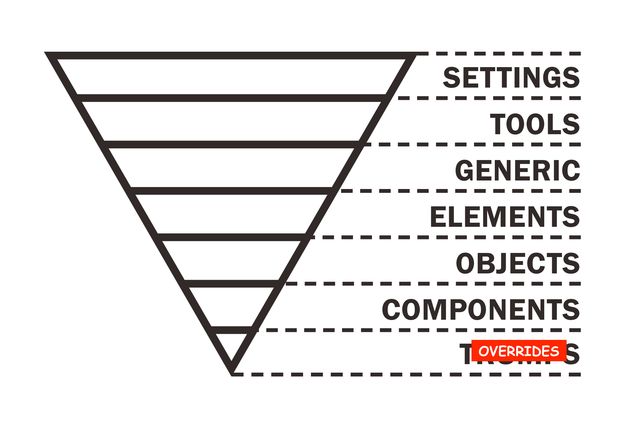 A triangle pointing down,
with labeled layers from top —
settings, tools, generic,
elements, objects, components,
overrides

