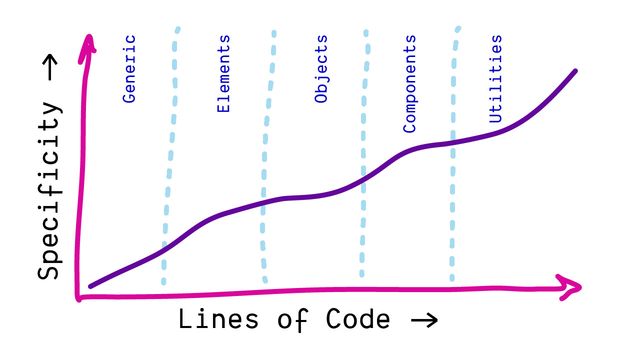 A graph
with specificity on the vertical axis,
and code line numbers horizontal,
divided into layers,
and a line showing that
specificity should only increase
throughout the code base
