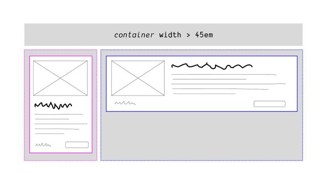 (container width > 45em) -
cards each using the appropriate layout
for the container it is in
