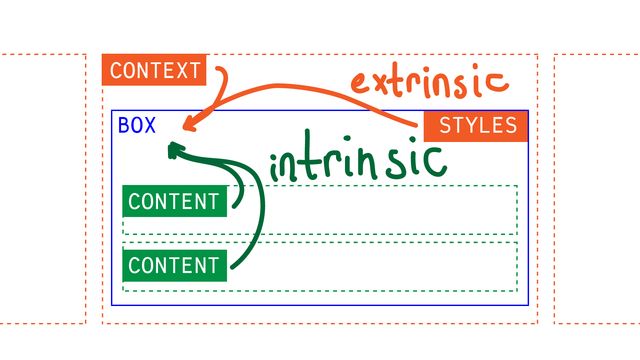 Parent box labeled 'context', and styles from the box itself provide 'explicit' sizing to the box
