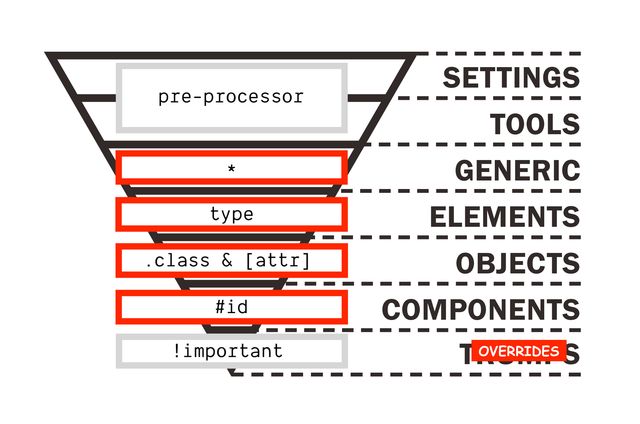 Inverted triangle with layers,
wide to narrow -
the top layers are labeled for pre-processor
then highlighted layers
with the star selector for global styles,
type selector for generics,
class selector for patterns,
and id selector for components.
Finally the overrides layer is marked
as !important.
