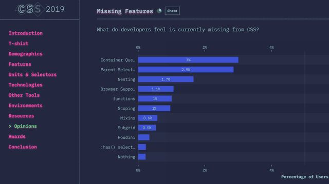 State of CSS 2019 survey results for missing features, with container queries at the top (3%), then parent selector, nesting, etc.
