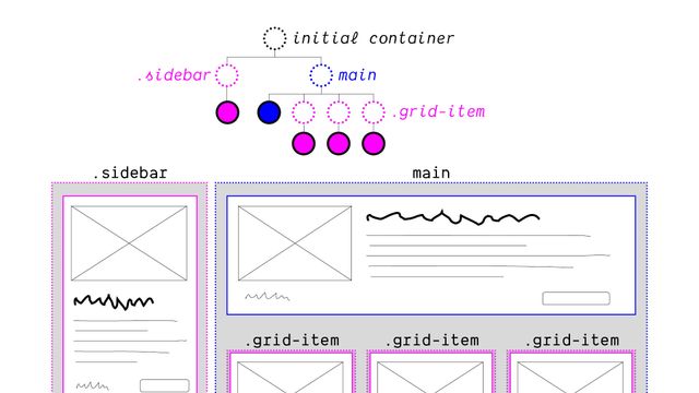 DOM-tree diagram of all the cards,
and their respective containers.
Each card resolves against
the most immediate contained ancestor.
