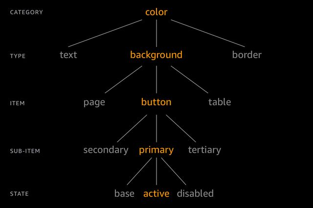 A hierarchy of category (color),
type (background),
item (button),
sub-item (primary),
and state (active)
