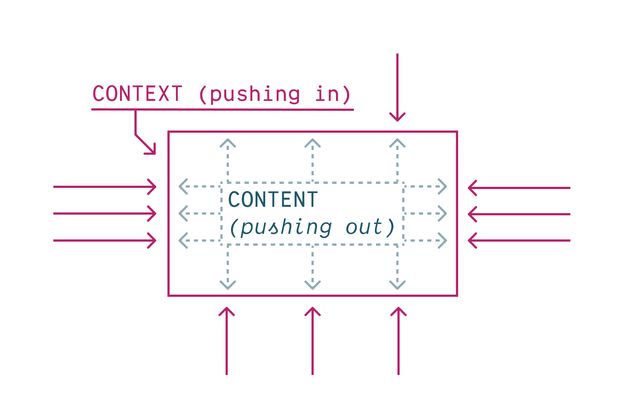 A box with context pushing in, and content pushing out
