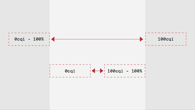 off-left (0cqi - 100%) to off-right (100cqi) and left-edge (0cqi) to right-edge (100cqi - 100%)
