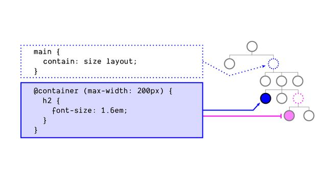 More complex DOM tree,
where the main element has containment,
and h2's query their container.
Any h2 that is inside the main container,
without any intermediate container in the tree
will respond to the main container.

