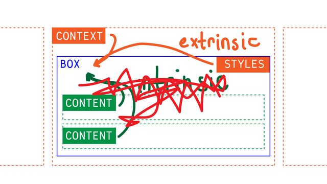 Nested boxes diagram with the intrinsic arrows from content scribbled out

