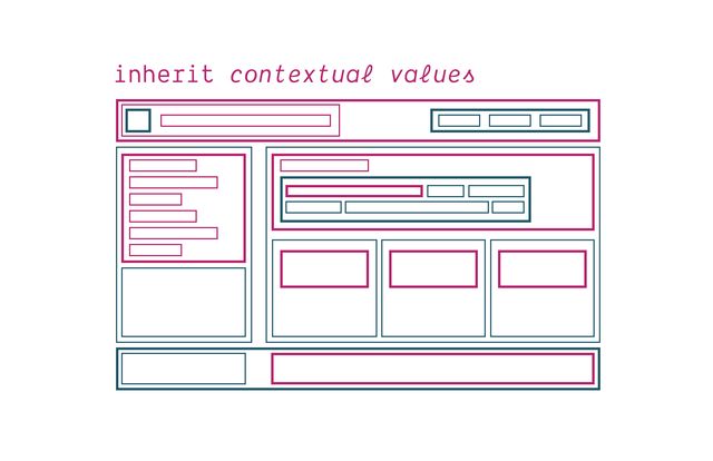 inheritance from context - same diagram, but the boxes that weren't styled before now match the color of their parent box
