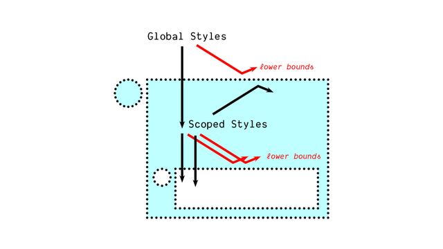 Diagram shows a component with porous boundaries,
all styles can penetrate, or establish their own lower boundaries
