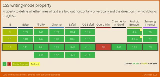 Data on support for the css-writing-mode feature across the major browsers from caniuse.com